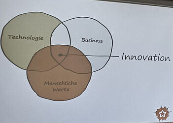 Innovation, Menschliche Werte, Business, Technologie